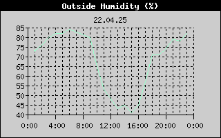 Outside Humidity History