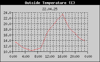 Outside Temperature History