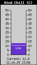 Current Wind Chill