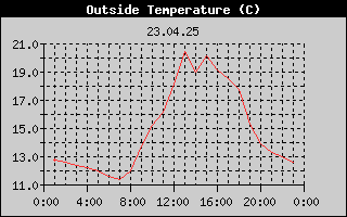 Outside Temperature History