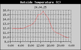 Outside Temperature History