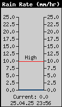 Current Rain Rate