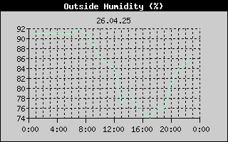 Outside Humidity History