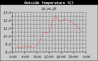 Outside Temperature History