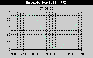 Outside Humidity History
