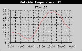 Outside Temperature History