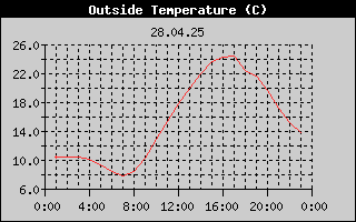Outside Temperature History