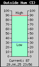 Current Outside Humidity