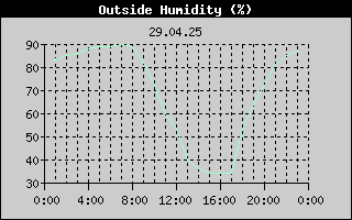 Outside Humidity History