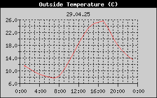 Outside Temperature History