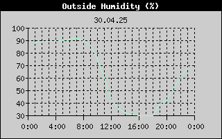 Outside Humidity History