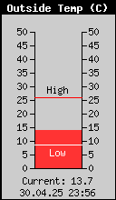 Current Outside Temperature