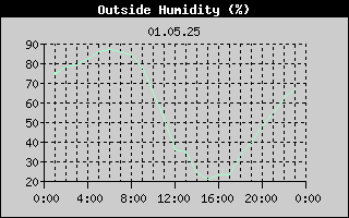 Outside Humidity History