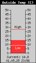 Current Outside Temperature