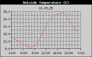 Outside Temperature History