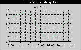 Outside Humidity History