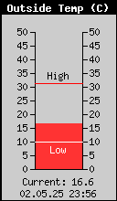 Current Outside Temperature