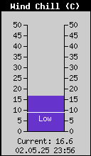 Current Wind Chill