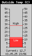 Current Outside Temperature