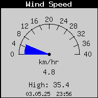 Current Wind Speed