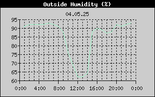 Outside Humidity History