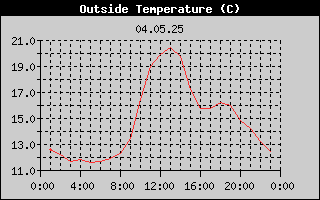 Outside Temperature History