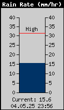 Current Rain Rate