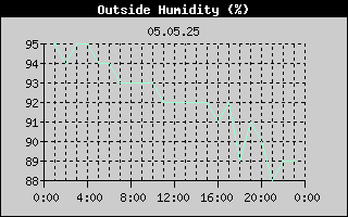 Outside Humidity History