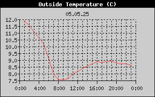 Outside Temperature History