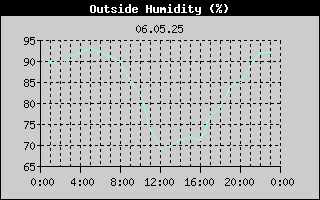Outside Humidity History