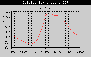 Outside Temperature History