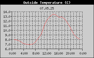 Outside Temperature History