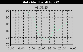 Outside Humidity History