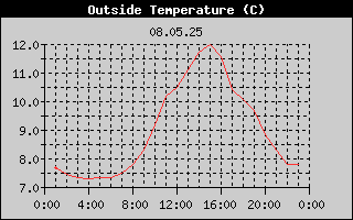 Outside Temperature History