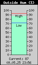 Current Outside Humidity