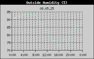 Outside Humidity History