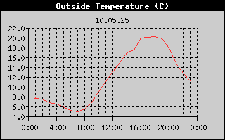 Outside Temperature History