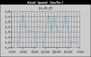 Wind Speed History