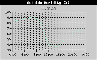 Outside Humidity History