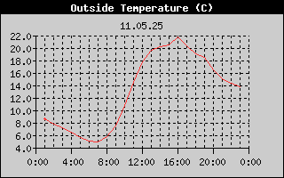 Outside Temperature History
