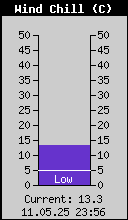 Current Wind Chill