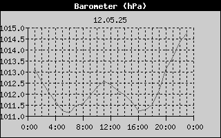 Barometer History