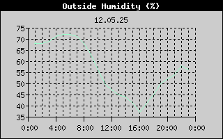 Outside Humidity History
