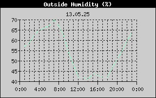 Outside Humidity History