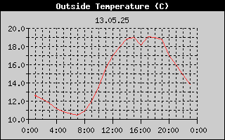 Outside Temperature History
