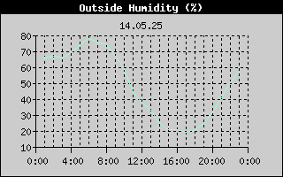 Outside Humidity History