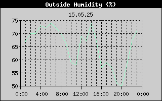 Outside Humidity History