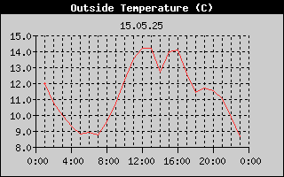 Outside Temperature History