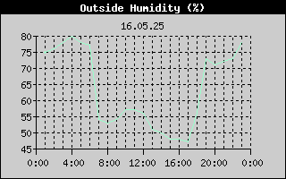 Outside Humidity History
