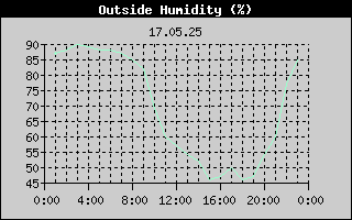 Outside Humidity History